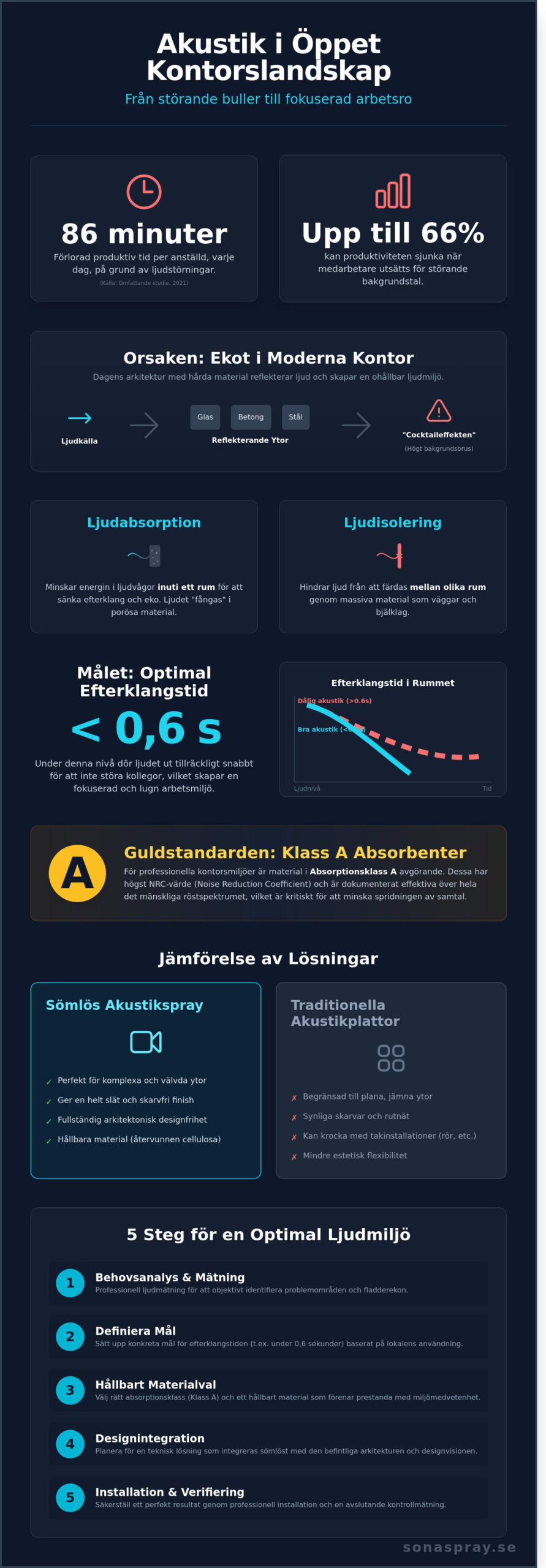 Akustik i öppet kontorslandskap: Guide till en störningsfri ljudmiljö 2026