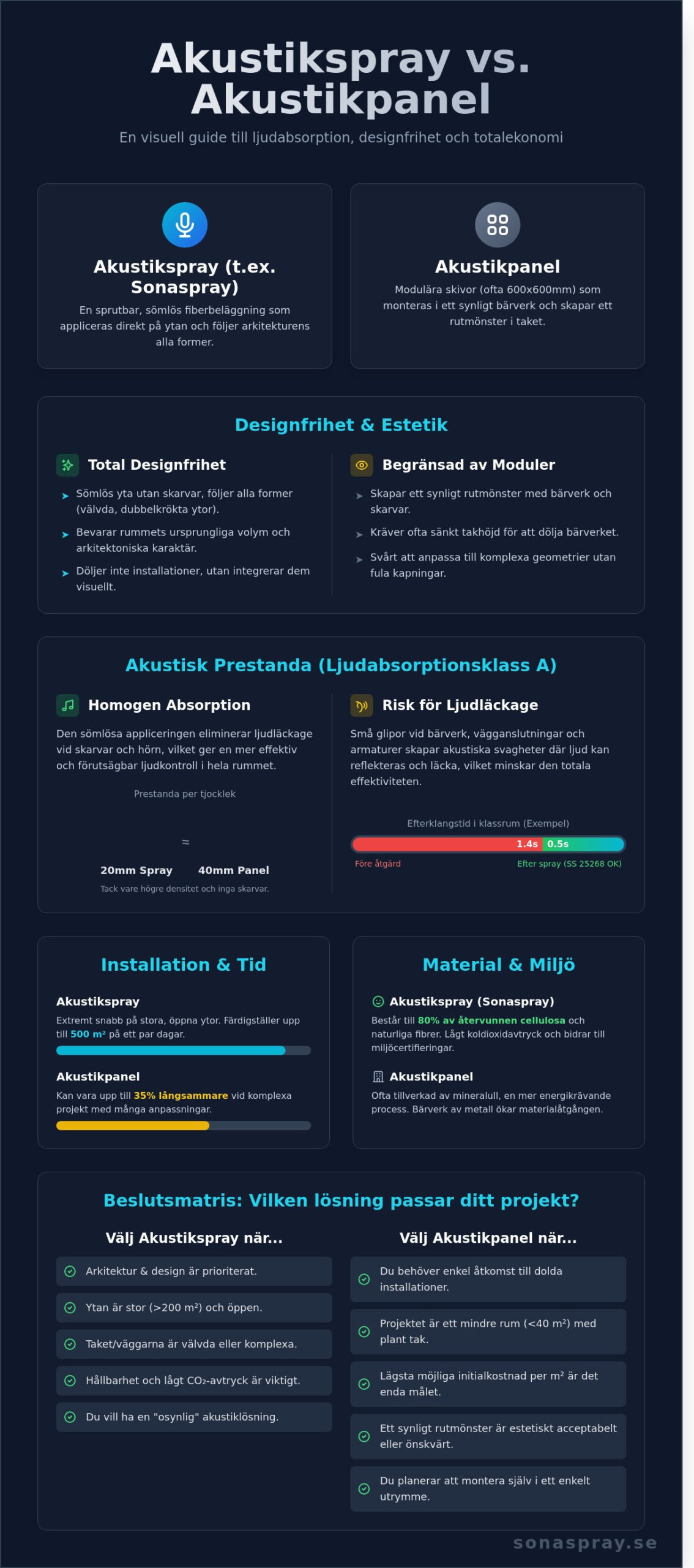 Akustikspray vs akustikpanel: Vilken lösning är bäst för ditt projekt?