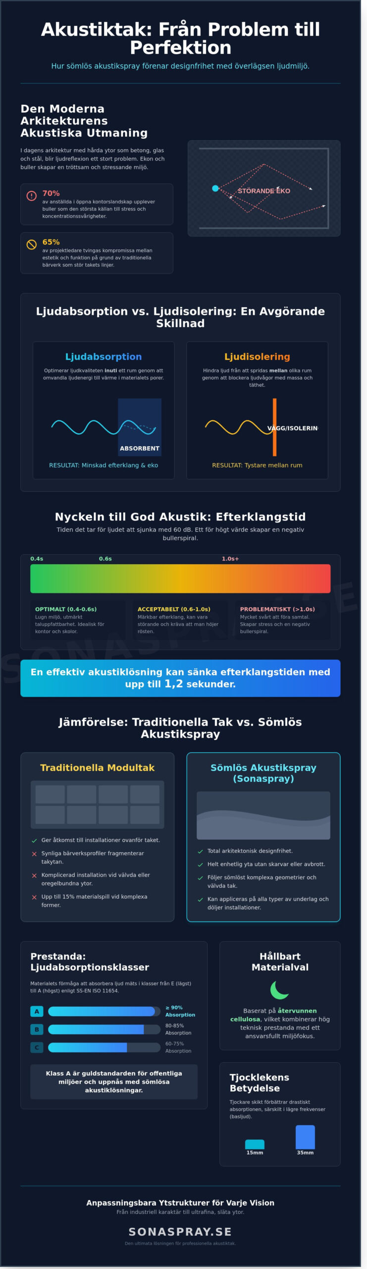 Akustiktak: En komplett guide till sömlös ljuddämpning och rumsakustik