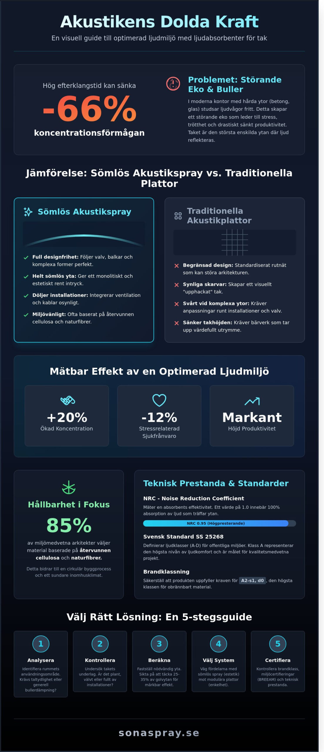 Ljudabsorbenter för tak: En komplett guide till bättre rumsakustik