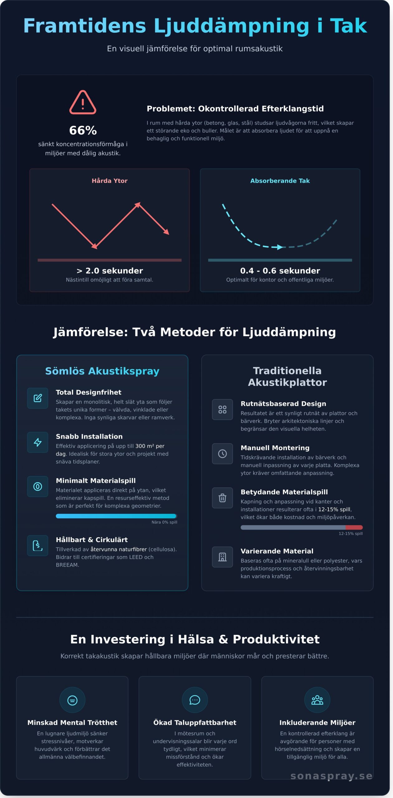 Ljuddämpning tak: En komplett guide till sömlös rumsakustik 2026