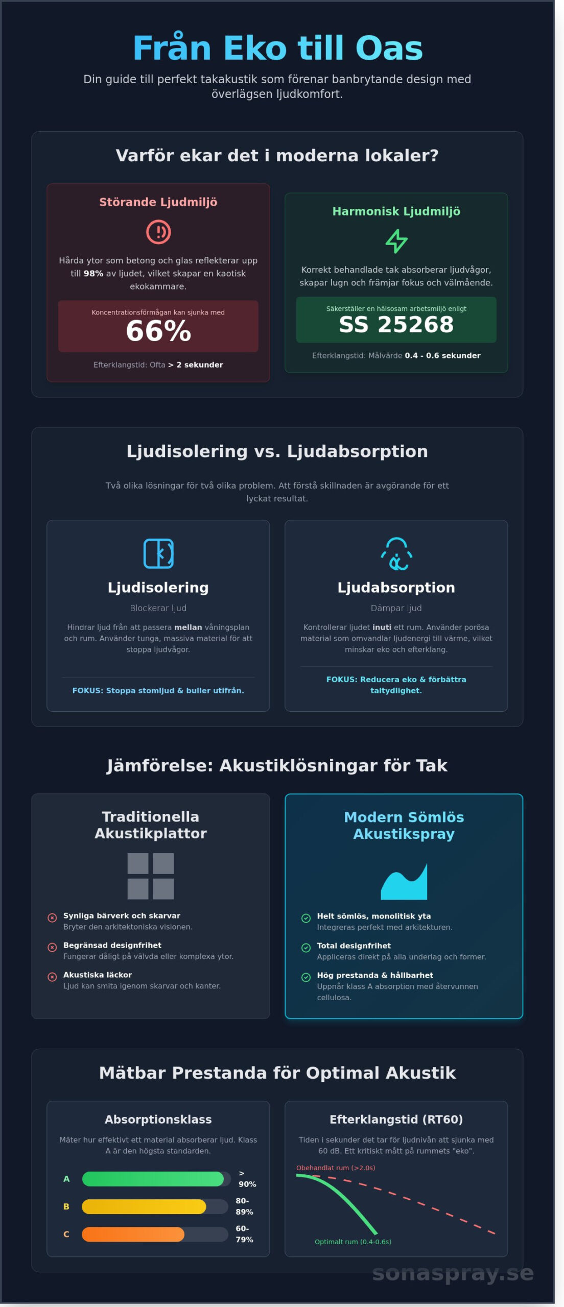 Ljudisolering av tak: En komplett guide till bättre rumsakustik