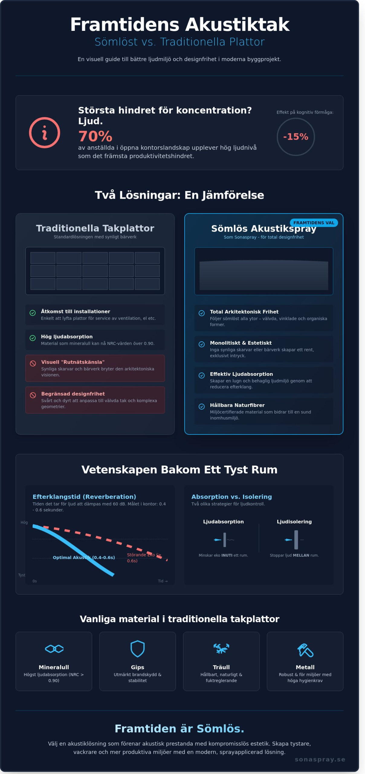 Takplattor för innertak: Guide till bästa ljuddämpningen 2026