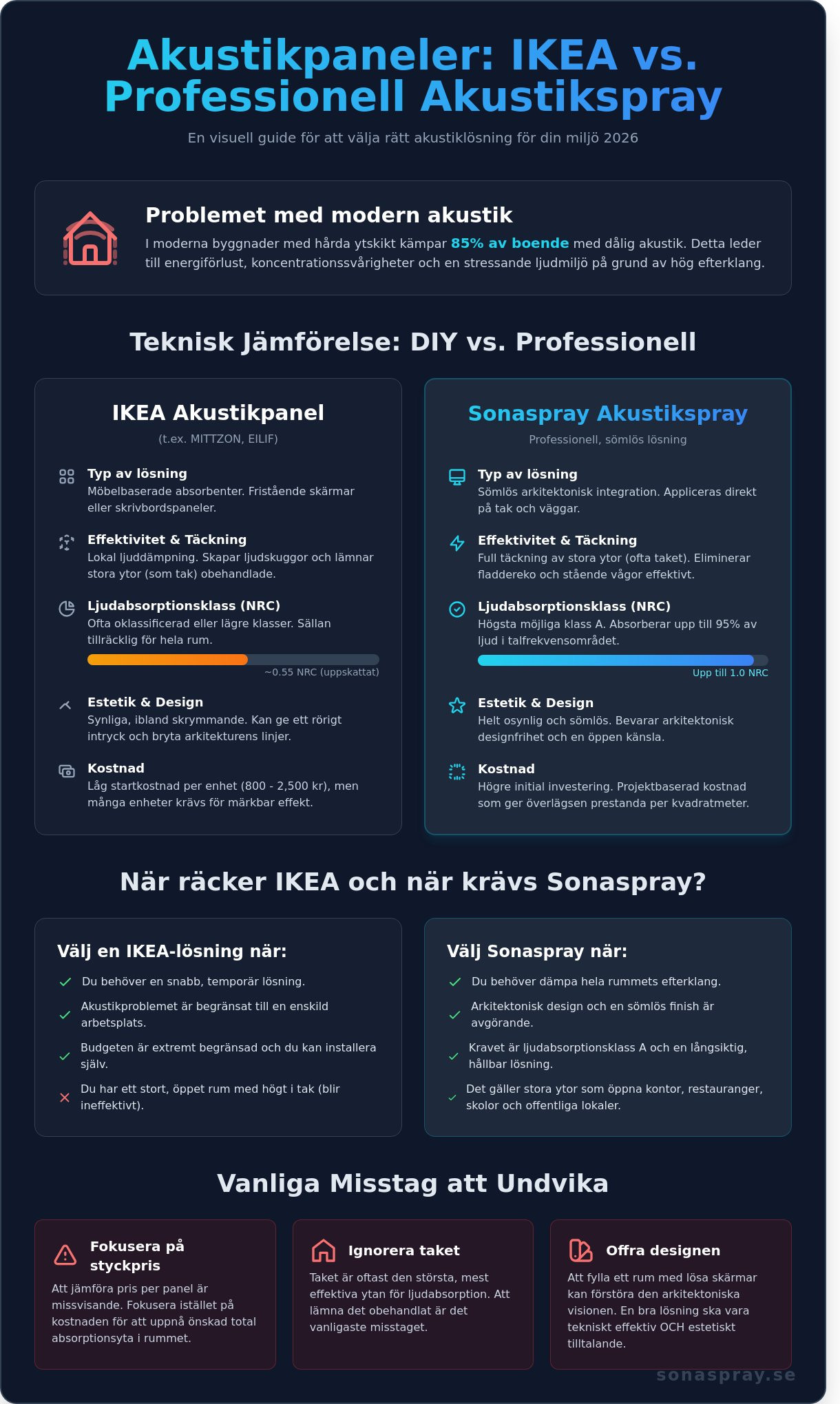 Akustikpanel från IKEA eller professionell akustikspray? En jämförelse för 2026