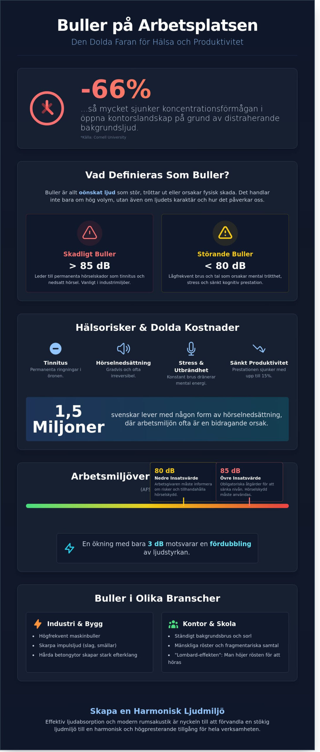 Buller på arbetsplatsen: En komplett guide till en bättre ljudmiljö 2026